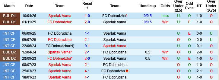 Nhận định, Soi kèo Spartak Varna vs Dobrudzha, 00h00 ngày 7/5: Chạy trốn tử thần - Ảnh 2