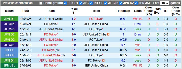 Nhận định, Soi kèo Tokyo vs JEF United Chiba 13h00 ngày 6/5: Bám đuổi ngôi đầu - Ảnh 1