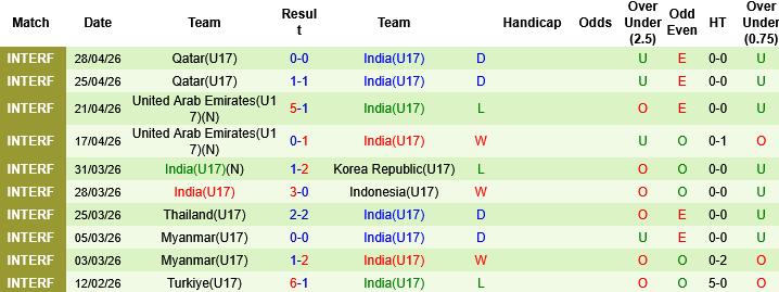 Nhận định, Soi kèo U17 Australia vs U17 Ấn Độ, 21h00 ngày 6/5: Xả giận vào Ấn Độ - Ảnh 2