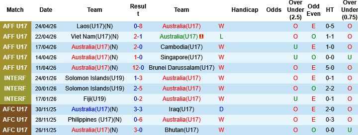 Nhận định, Soi kèo U17 Australia vs U17 Ấn Độ, 21h00 ngày 6/5: Xả giận vào Ấn Độ - Ảnh 3