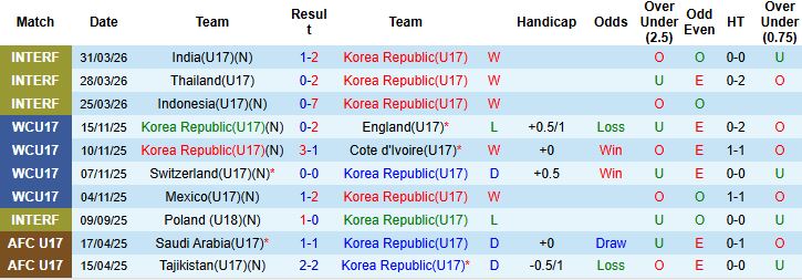 Nhận định, Soi kèo U17 Hàn Quốc vs U17 UAE 00h30 ngày 06/05: Chiến thắng cách biệt - Ảnh 3