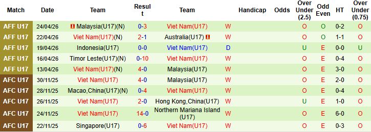 Nhận định, Soi kèo U17 Yemen vs U17 Việt Nam 00h00 ngày 06/05: Tin vào U17 Việt Nam - Ảnh 2