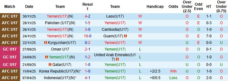 Nhận định, Soi kèo U17 Yemen vs U17 Việt Nam 00h00 ngày 06/05: Tin vào U17 Việt Nam - Ảnh 3