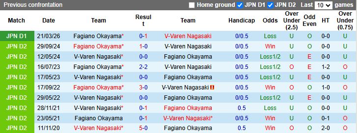 Nhận định, Soi kèo V-Varen Nagasaki vs Fagiano Okayama 11h00 ngày 6/5: Kéo dài mạch bất bại - Ảnh 1