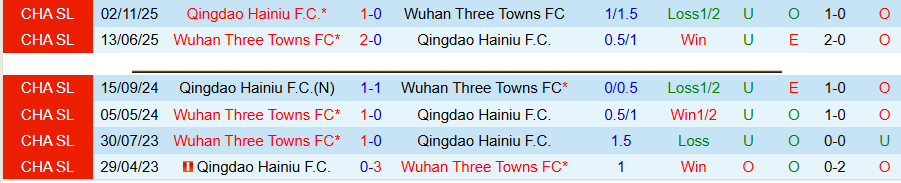 Nhận định, Soi kèo Wuhan Three Towns vs Qingdao Hainiu, 18h00 ngày 6/5: Khó cho cửa trên - Ảnh 1