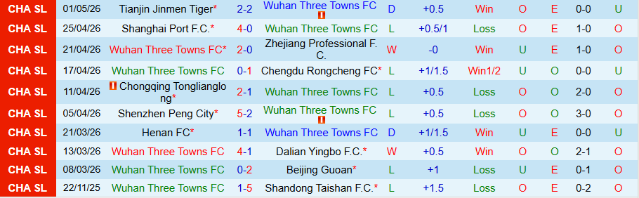 Nhận định, Soi kèo Wuhan Three Towns vs Qingdao Hainiu, 18h00 ngày 6/5: Khó cho cửa trên - Ảnh 3