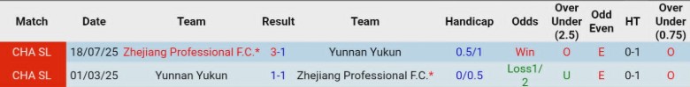 Nhận định, Soi kèo Yunnan Yukun vs Zhejiang Professional, 19h00 ngày 6/5: Rượt đuổi kịch tính - Ảnh 2