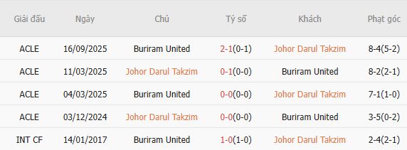 Soi kèo phạt góc Johor Darul Ta'zim vs Buriram United, 19h00 ngày 06/05 - Ảnh 4