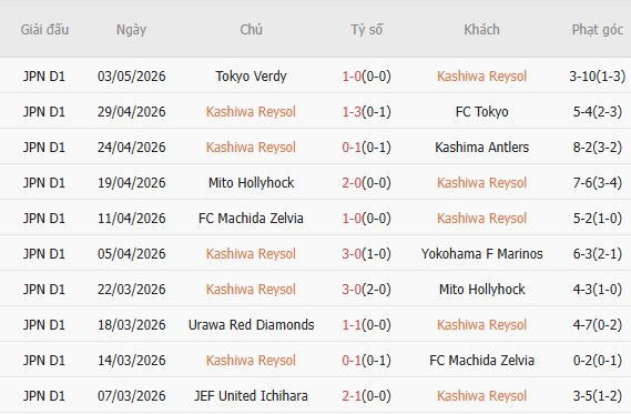 Soi kèo phạt góc Kashiwa Reysol vs Urawa Red Diamonds, 17h00 ngày 06/05 - Ảnh 2