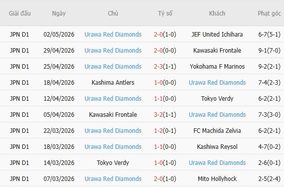 Soi kèo phạt góc Kashiwa Reysol vs Urawa Red Diamonds, 17h00 ngày 06/05 - Ảnh 3