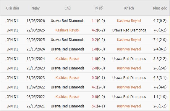 Soi kèo phạt góc Kashiwa Reysol vs Urawa Red Diamonds, 17h00 ngày 06/05 - Ảnh 4
