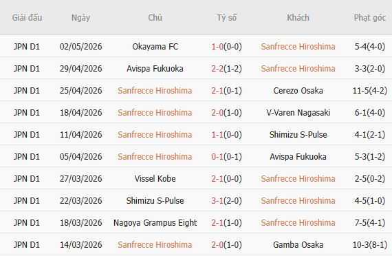 Soi kèo phạt góc Sanfrecce Hiroshima vs Vissel Kobe, 13h00 ngày 06/05 - Ảnh 2