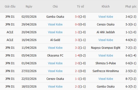 Soi kèo phạt góc Sanfrecce Hiroshima vs Vissel Kobe, 13h00 ngày 06/05 - Ảnh 3