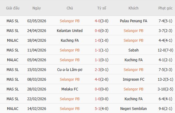 Soi kèo phạt góc Selangor vs Thép Xanh Nam Định, 20h00 ngày 06/05 - Ảnh 2