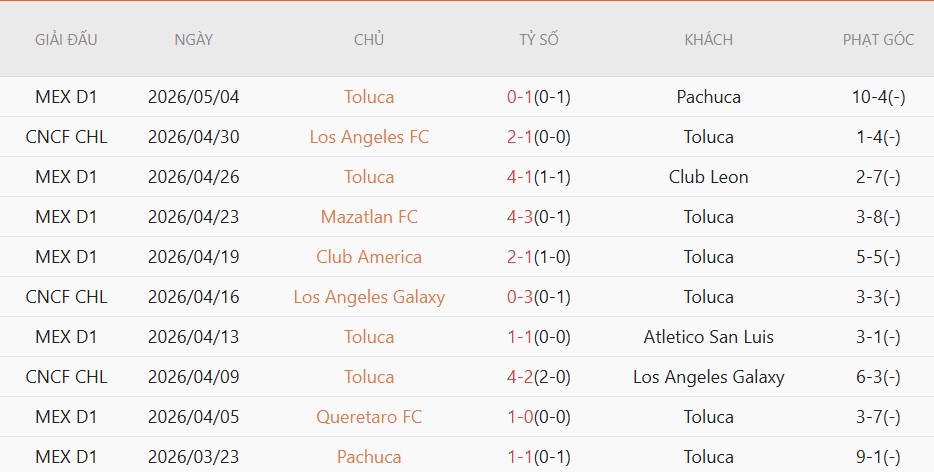 Soi kèo phạt góc Toluca vs Los Angeles FC, 8h30 ngày 07/05 - Ảnh 2
