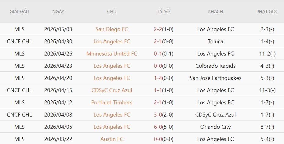 Soi kèo phạt góc Toluca vs Los Angeles FC, 8h30 ngày 07/05 - Ảnh 3