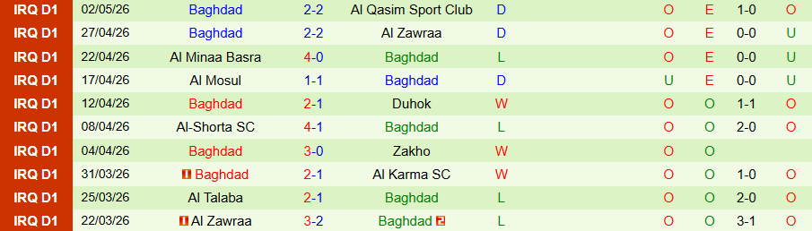 Nhận định, Soi kèo Al Najaf vs Baghdad, 22h00 ngày 7/5: Yếu đuối gặp nhau - Ảnh 2