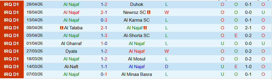 Nhận định, Soi kèo Al Najaf vs Baghdad, 22h00 ngày 7/5: Yếu đuối gặp nhau - Ảnh 3