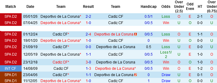 Nhận định, Soi kèo Cadiz CF vs Deportivo La Coruna, 01h30 ngày 9/5: Đấu trí căng thẳng - Ảnh 2