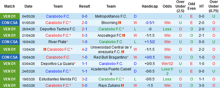 Nhận định, Soi kèo Carabobo vs River Plate, 07h30 ngày 8/5: Không dễ cho Sông bạc - Ảnh 2
