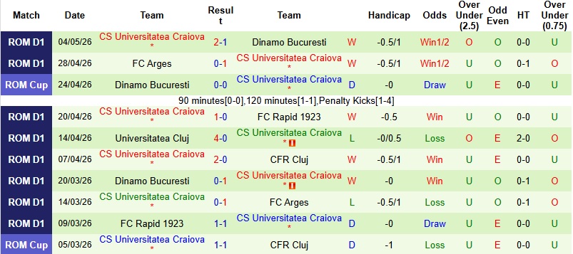 Nhận định, Soi kèo CFR Cluj vs CS Universitatea Craiova 1h00 ngày 9/5: Bất phân thắng bại - Ảnh 4