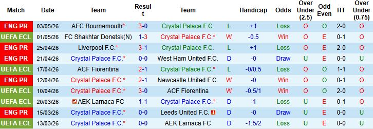 Nhận định, Soi kèo Crystal Palace vs Shakhtar Donetsk 02h00 ngày 08/05: Chiến thắng cách biệt - Ảnh 2