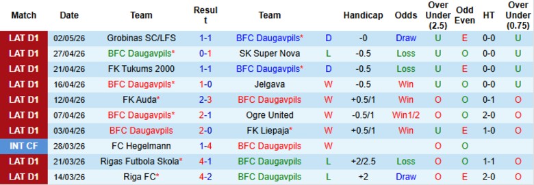 Nhận định, Soi kèo Daugavpils vs Riga, 21h30 ngày 8/5: Bám đuổi ngôi đầu - Ảnh 3