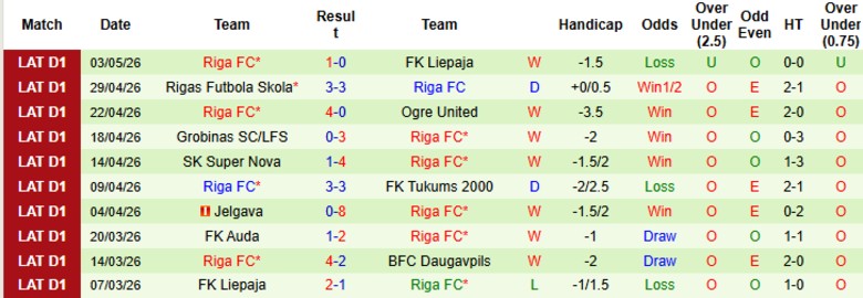 Nhận định, Soi kèo Daugavpils vs Riga, 21h30 ngày 8/5: Bám đuổi ngôi đầu - Ảnh 4