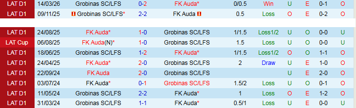 Nhận định, Soi kèo FK Auda vs Grobinas LFS 0h00 ngày 8/5: Khó cản chủ nhà - Ảnh 4