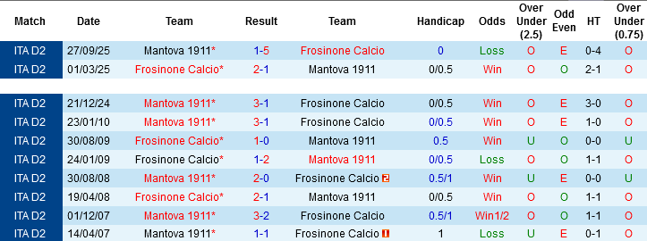 Nhận định, Soi kèo Frosinone Calcio vs Mantova, 01h30 ngày 9/5: Tham vọng thăng hạng - Ảnh 2