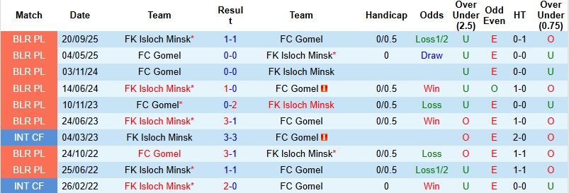 Nhận định, Soi kèo Gomel vs Isloch Minsk 0h00 ngày 9/5: Chưa nóng máy - Ảnh 3