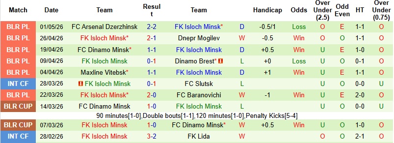 Nhận định, Soi kèo Gomel vs Isloch Minsk 0h00 ngày 9/5: Chưa nóng máy - Ảnh 5