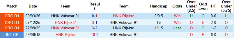 Nhận định, Soi kèo HNK Rijeka vs HNK Vukovar 91 1h00 ngày 9/5: Run rẩy nơi đất khách - Ảnh 2