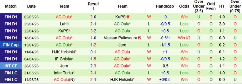 Nhận định, Soi kèo Ilves Tampere vs AC Oulu, 22h00 ngày 8/5: Vững vàng trên đỉnh - Ảnh 4
