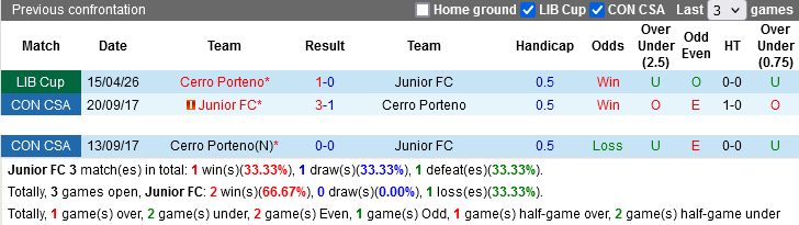 Nhận định, Soi kèo Junior vs Cerro Porteno, 09h00 ngày 8/5: Định đoạt ngôi đầu - Ảnh 2