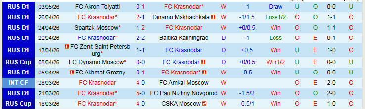 Nhận định, Soi kèo Krasnodar vs Dynamo Moscow 0h30 ngày 8/5: Cơ hội cho chủ nhà - Ảnh 2