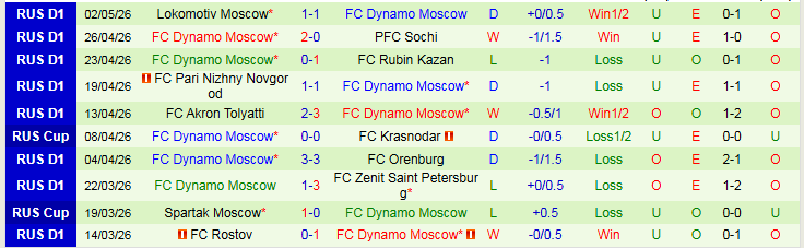 Nhận định, Soi kèo Krasnodar vs Dynamo Moscow 0h30 ngày 8/5: Cơ hội cho chủ nhà - Ảnh 3