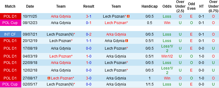 Nhận định, Soi kèo Lech Poznan vs Arka Gdynia, 01h30 ngày 9/5: Chênh lệch đẳng cấp - Ảnh 2