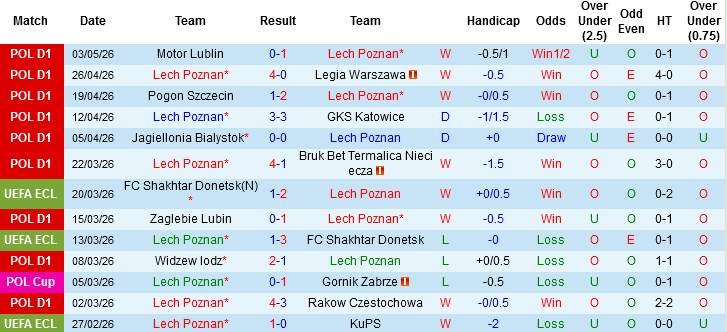 Nhận định, Soi kèo Lech Poznan vs Arka Gdynia, 01h30 ngày 9/5: Chênh lệch đẳng cấp - Ảnh 3