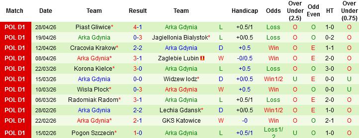 Nhận định, Soi kèo Lech Poznan vs Arka Gdynia, 01h30 ngày 9/5: Chênh lệch đẳng cấp - Ảnh 4
