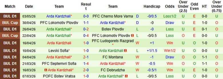 Nhận định, Soi kèo Lokomotiv Plovdiv vs Arda Kardzhali, 21h30 ngày 8/5: Thiếu vắng bàn thắng - Ảnh 4