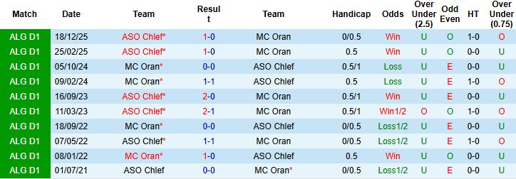 Nhận định, Soi kèo MC Oran vs ASO Chlef 02h00 ngày 08/05: Điểm tựa sân nhà - Ảnh 4