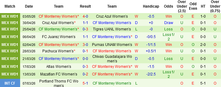 Nhận định, Soi kèo Nữ Pachuca vs Nữ Monterrey, 10h00 ngày 8/5: 2 trường phái đối đầu - Ảnh 3