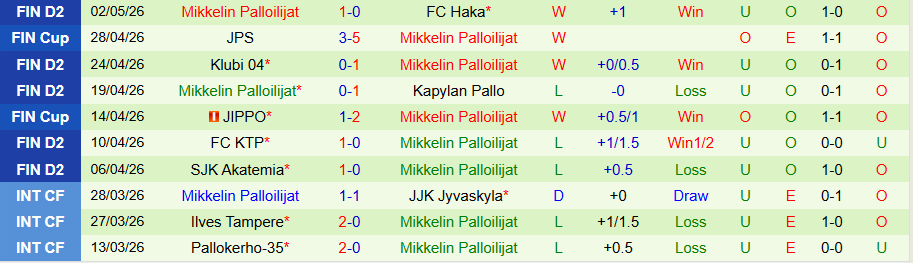 Nhận định, Soi kèo Pallokerho-35 vs Mikkelin Palloilijat, 23h00 ngày 7/5: Ghìm chân nhau - Ảnh 1