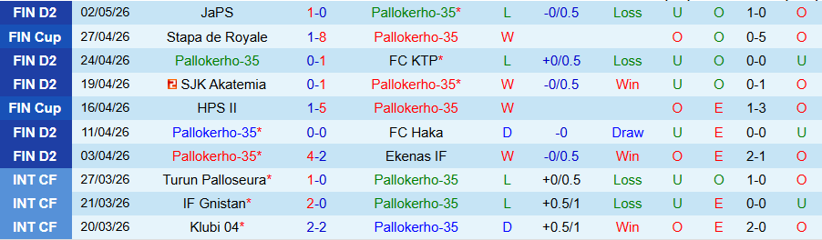 Nhận định, Soi kèo Pallokerho-35 vs Mikkelin Palloilijat, 23h00 ngày 7/5: Ghìm chân nhau - Ảnh 2