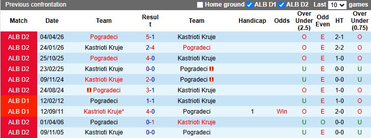 Nhận định, Soi kèo Pogradeci vs Kastrioti Kruje 21h00 ngày 7/5: Phong độ khác biệt - Ảnh 1