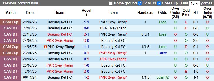 Nhận định, Soi kèo Svay Rieng vs Boeung Ket 18h00 ngày 7/5: Dễ có bất ngờ - Ảnh 1
