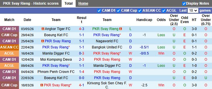 Nhận định, Soi kèo Svay Rieng vs Boeung Ket 18h00 ngày 7/5: Dễ có bất ngờ - Ảnh 2