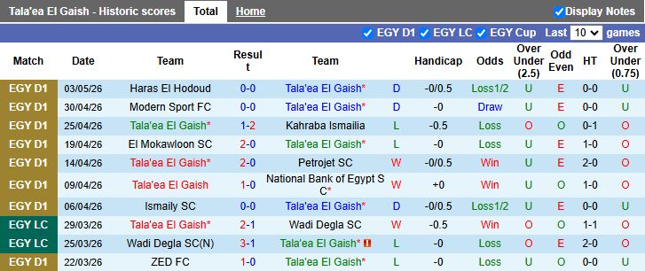 Nhận định, Soi kèo Tala'ea El Gaish vs Ghazl El Mahalla 21h00 ngày 7/5: Tận dụng sân đấu - Ảnh 2