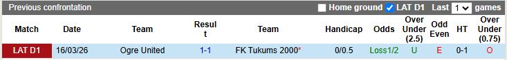 Nhận định, Soi kèo Tukums 2000 vs Ogre United 22h00 ngày 7/5: Mồi ngon khó bỏ lỡ - Ảnh 1